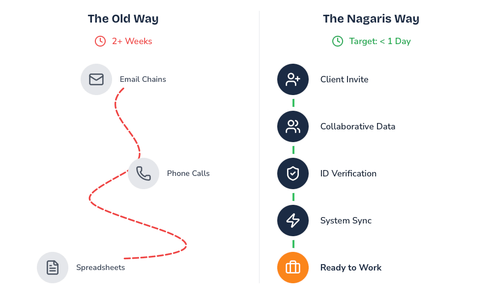 Visual timeline showing Nagaris speeds up client details