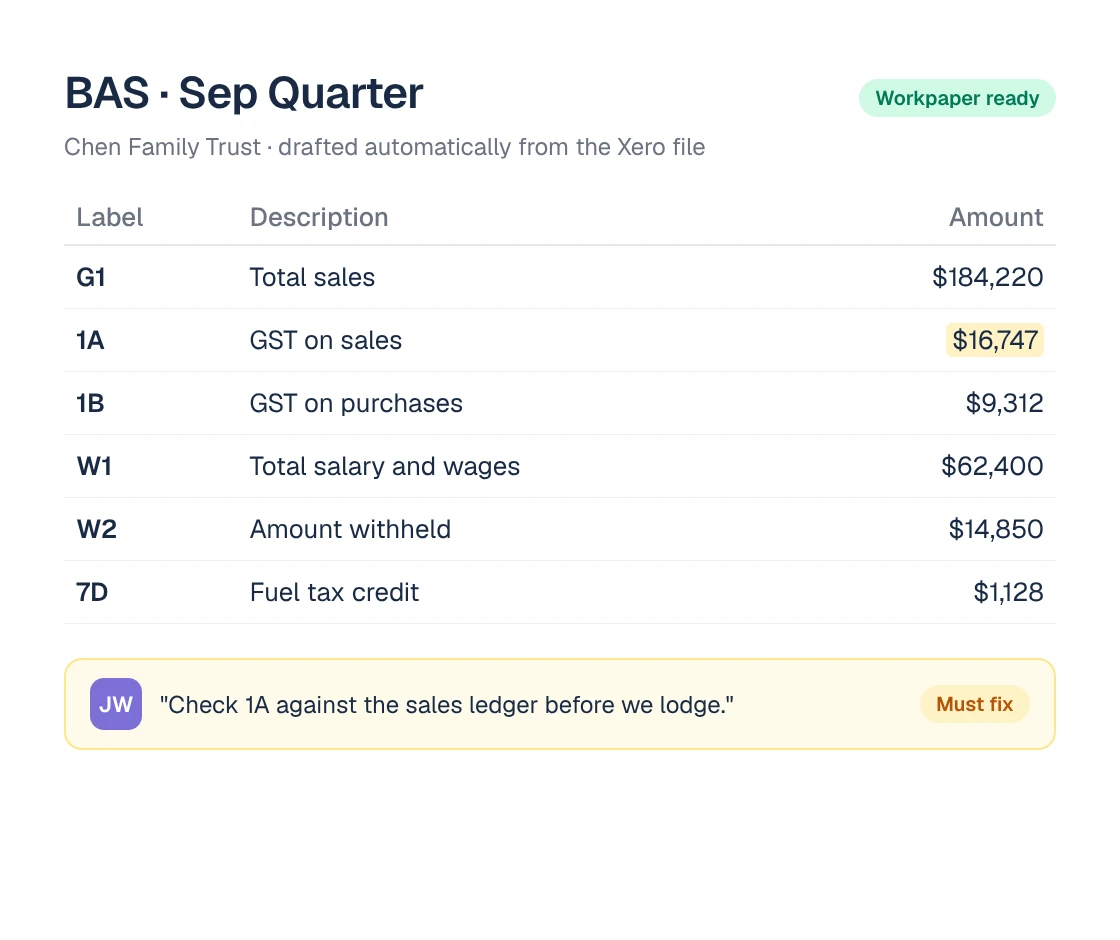 A BAS workpaper drafted from the Xero file, with every label and a review note