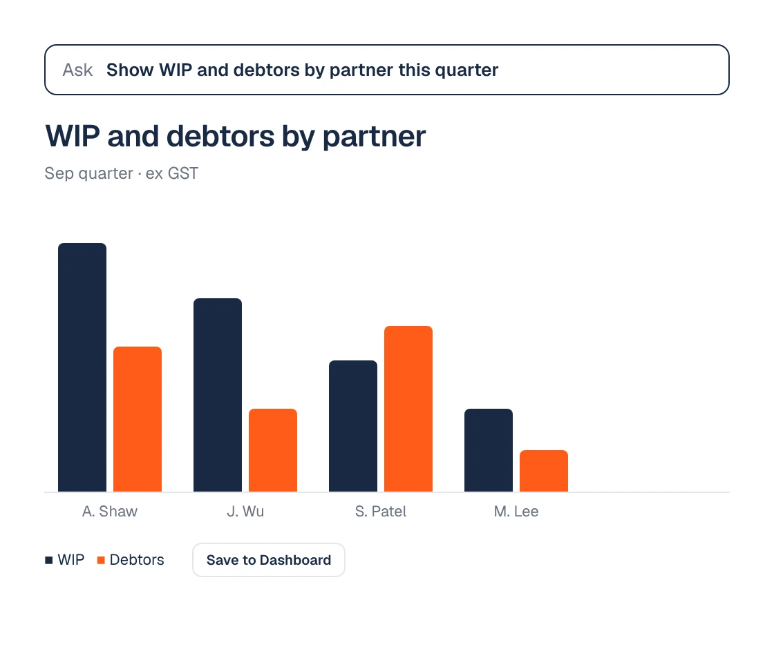 WIP and debtors by partner, asked for in plain English and charted