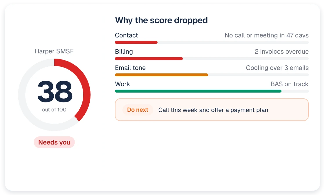 A client group's Nagaris Score with the reasons it dropped and the recommended next step