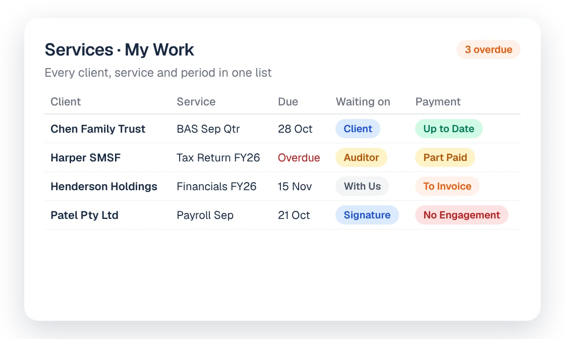 The Services list showing each client, service, due date, who it is waiting on and payment status